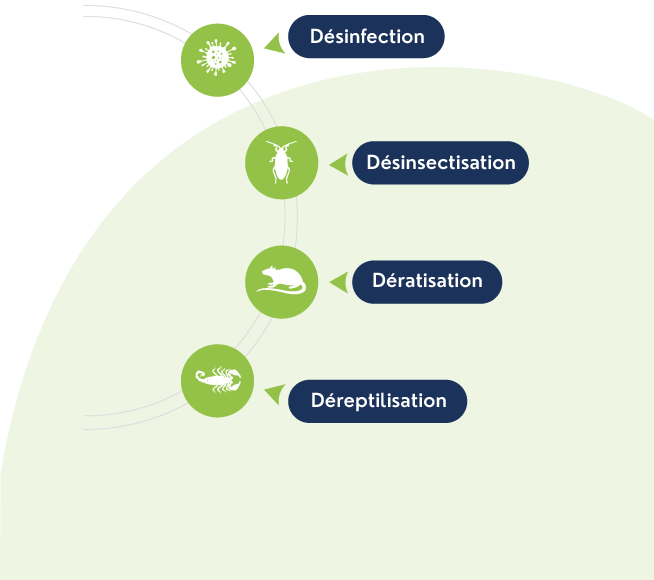 Votre environnement sain, sûr et protégé.